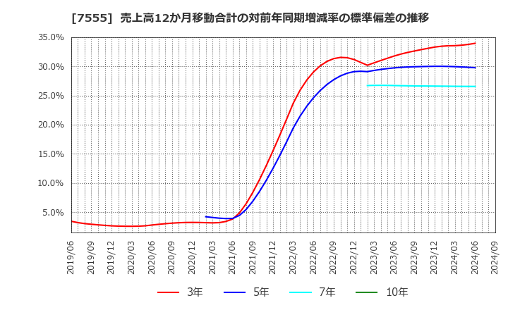 7555 (株)大田花き: 売上高12か月移動合計の対前年同期増減率の標準偏差の推移