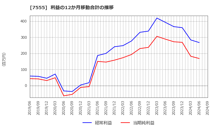 7555 (株)大田花き: 利益の12か月移動合計の推移