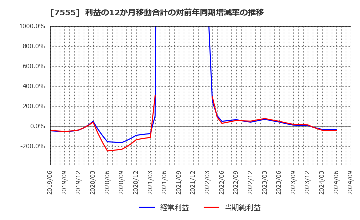 7555 (株)大田花き: 利益の12か月移動合計の対前年同期増減率の推移