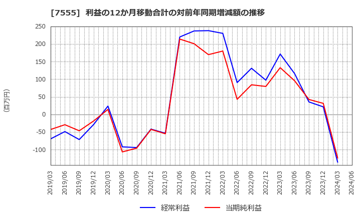 7555 (株)大田花き: 利益の12か月移動合計の対前年同期増減額の推移