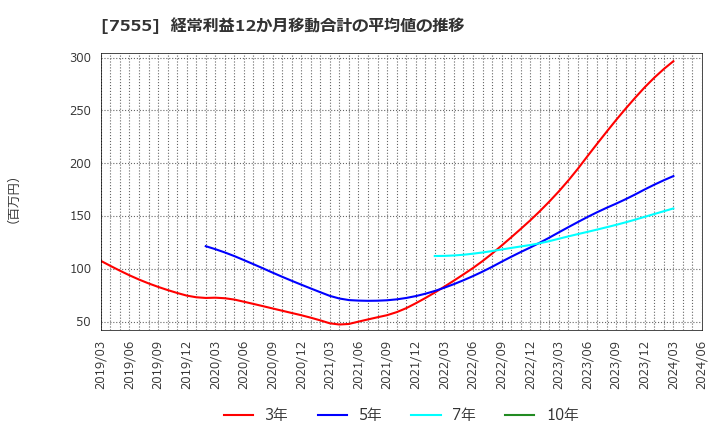 7555 (株)大田花き: 経常利益12か月移動合計の平均値の推移