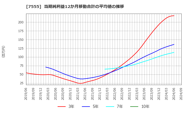 7555 (株)大田花き: 当期純利益12か月移動合計の平均値の推移