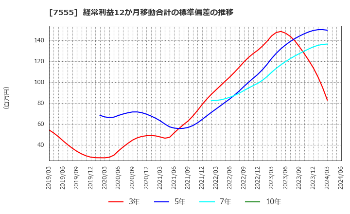 7555 (株)大田花き: 経常利益12か月移動合計の標準偏差の推移