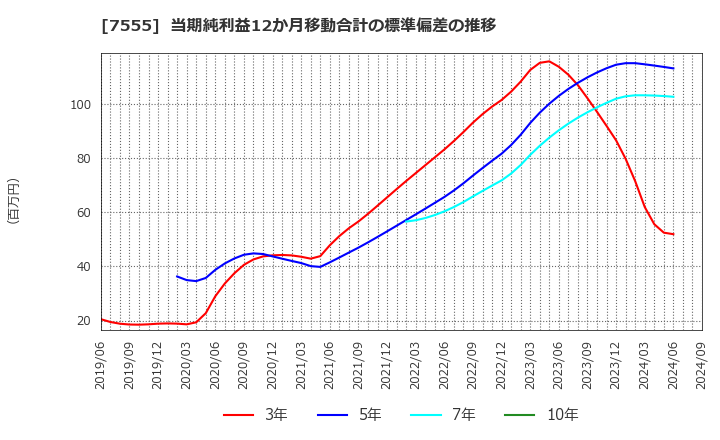 7555 (株)大田花き: 当期純利益12か月移動合計の標準偏差の推移