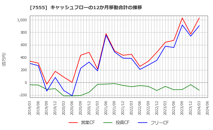 7555 (株)大田花き: キャッシュフローの12か月移動合計の推移