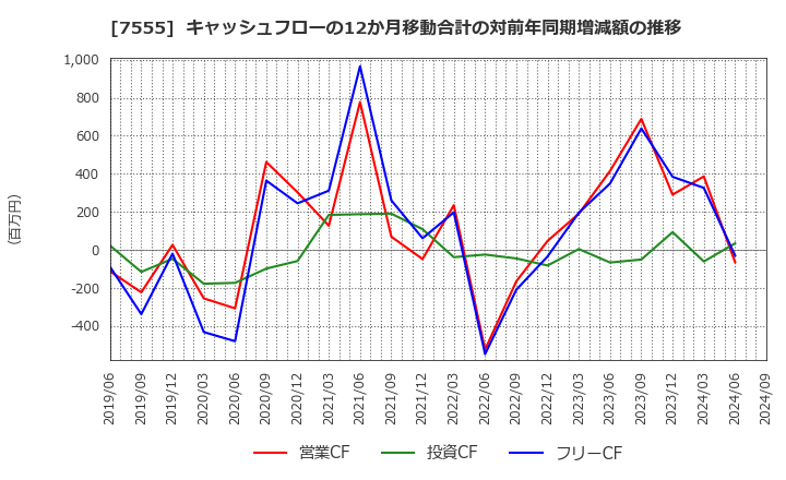 7555 (株)大田花き: キャッシュフローの12か月移動合計の対前年同期増減額の推移