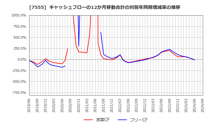 7555 (株)大田花き: キャッシュフローの12か月移動合計の対前年同期増減率の推移