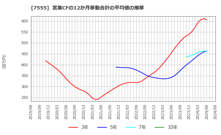 7555 (株)大田花き: 営業CFの12か月移動合計の平均値の推移