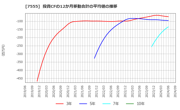 7555 (株)大田花き: 投資CFの12か月移動合計の平均値の推移