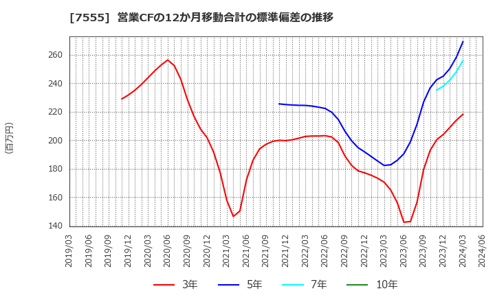 7555 (株)大田花き: 営業CFの12か月移動合計の標準偏差の推移
