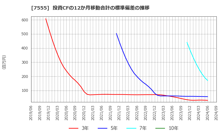 7555 (株)大田花き: 投資CFの12か月移動合計の標準偏差の推移