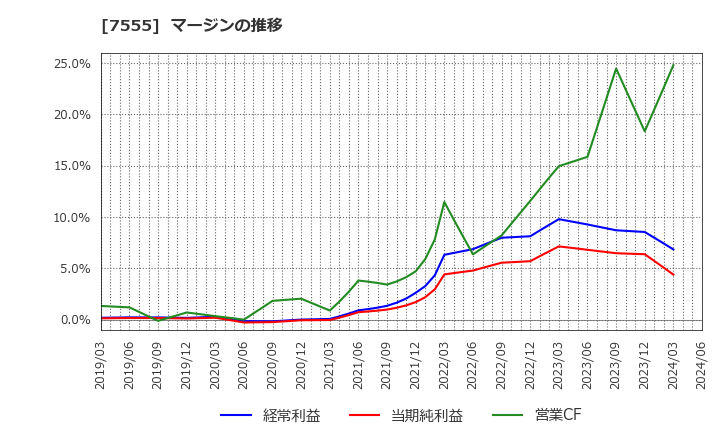 7555 (株)大田花き: マージンの推移