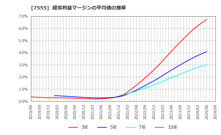 7555 (株)大田花き: 経常利益マージンの平均値の推移