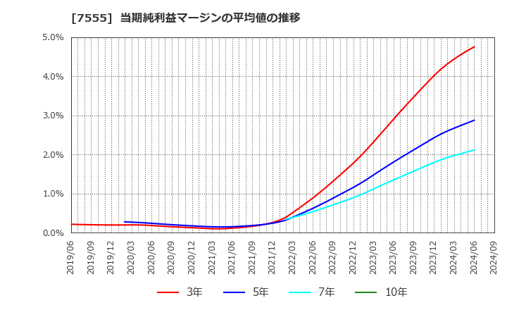 7555 (株)大田花き: 当期純利益マージンの平均値の推移