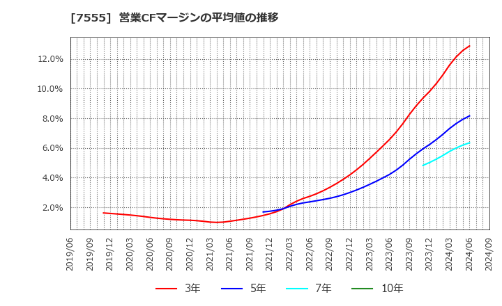 7555 (株)大田花き: 営業CFマージンの平均値の推移