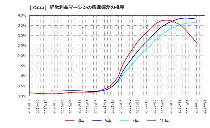 7555 (株)大田花き: 経常利益マージンの標準偏差の推移