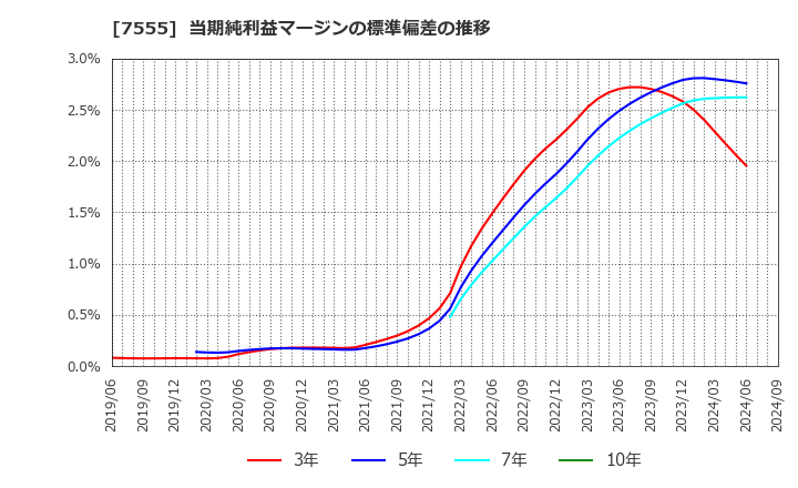 7555 (株)大田花き: 当期純利益マージンの標準偏差の推移