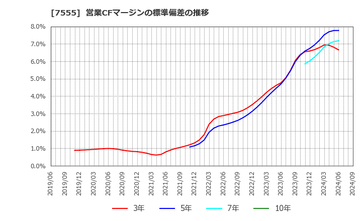 7555 (株)大田花き: 営業CFマージンの標準偏差の推移