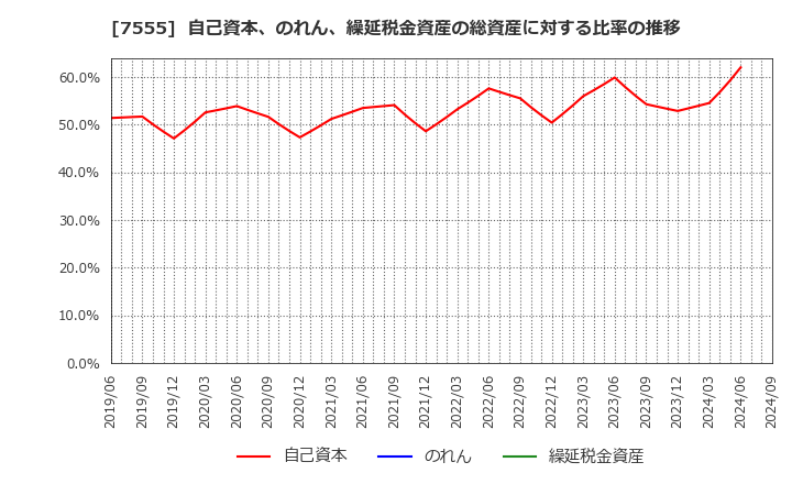 7555 (株)大田花き: 自己資本、のれん、繰延税金資産の総資産に対する比率の推移