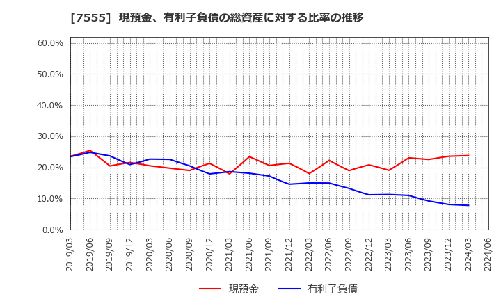 7555 (株)大田花き: 現預金、有利子負債の総資産に対する比率の推移