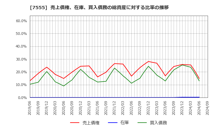 7555 (株)大田花き: 売上債権、在庫、買入債務の総資産に対する比率の推移