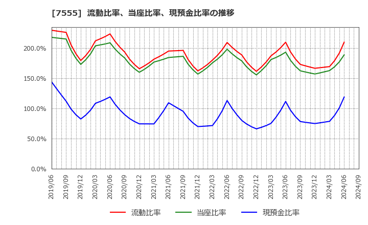 7555 (株)大田花き: 流動比率、当座比率、現預金比率の推移