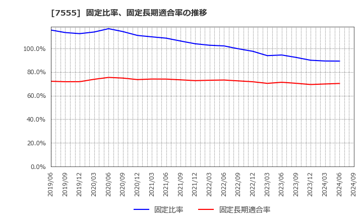 7555 (株)大田花き: 固定比率、固定長期適合率の推移