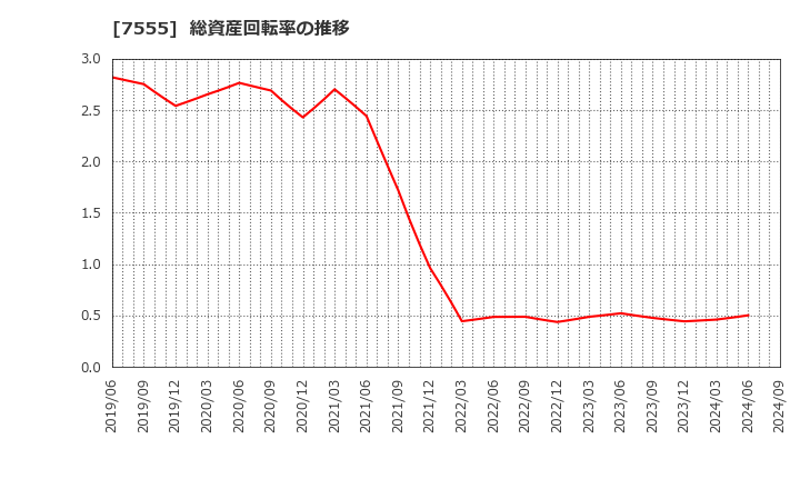 7555 (株)大田花き: 総資産回転率の推移