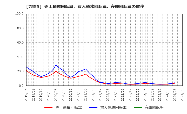 7555 (株)大田花き: 売上債権回転率、買入債務回転率、在庫回転率の推移