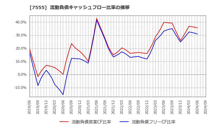 7555 (株)大田花き: 流動負債キャッシュフロー比率の推移