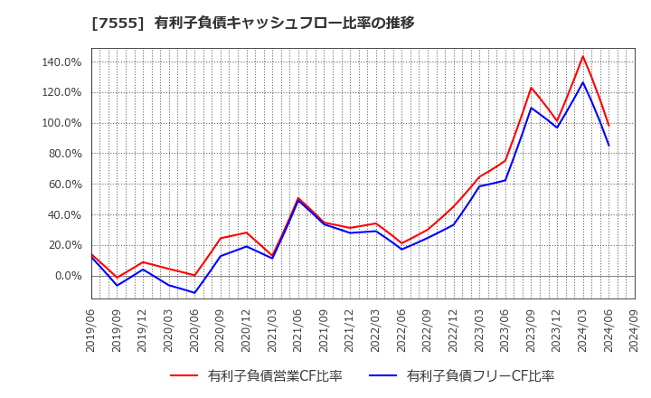 7555 (株)大田花き: 有利子負債キャッシュフロー比率の推移