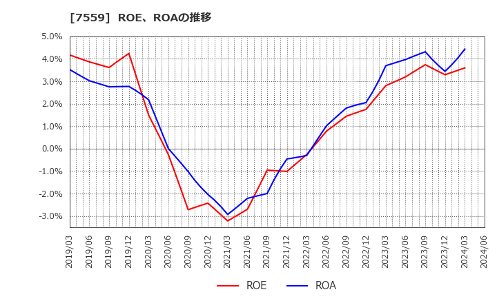 7559 ジーエフシー(株): ROE、ROAの推移