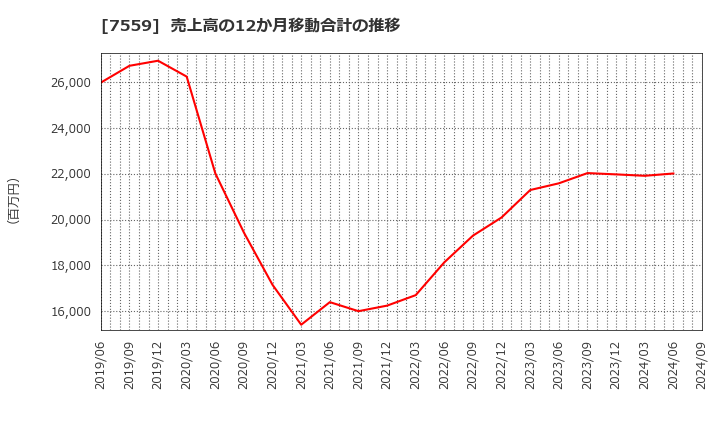 7559 ジーエフシー(株): 売上高の12か月移動合計の推移