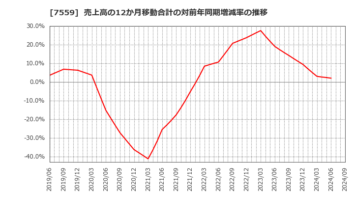 7559 ジーエフシー(株): 売上高の12か月移動合計の対前年同期増減率の推移