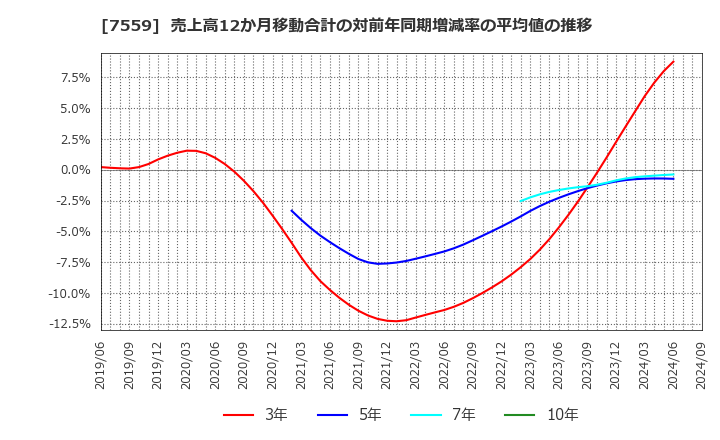 7559 ジーエフシー(株): 売上高12か月移動合計の対前年同期増減率の平均値の推移