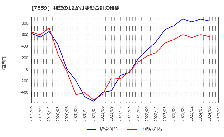 7559 ジーエフシー(株): 利益の12か月移動合計の推移