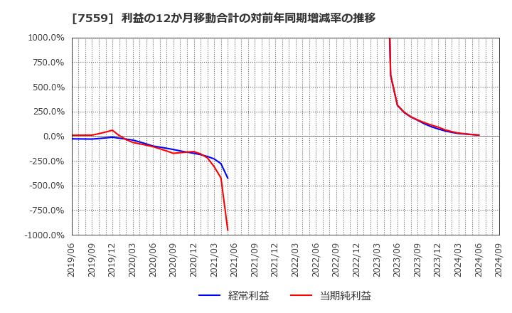 7559 ジーエフシー(株): 利益の12か月移動合計の対前年同期増減率の推移