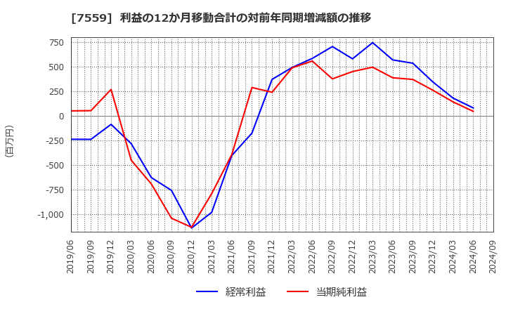 7559 ジーエフシー(株): 利益の12か月移動合計の対前年同期増減額の推移