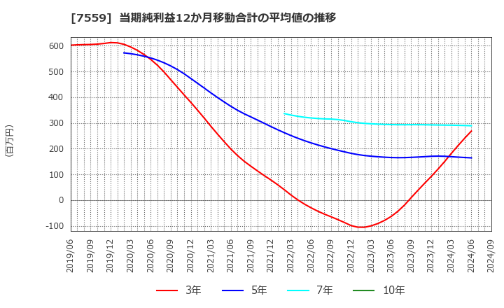 7559 ジーエフシー(株): 当期純利益12か月移動合計の平均値の推移