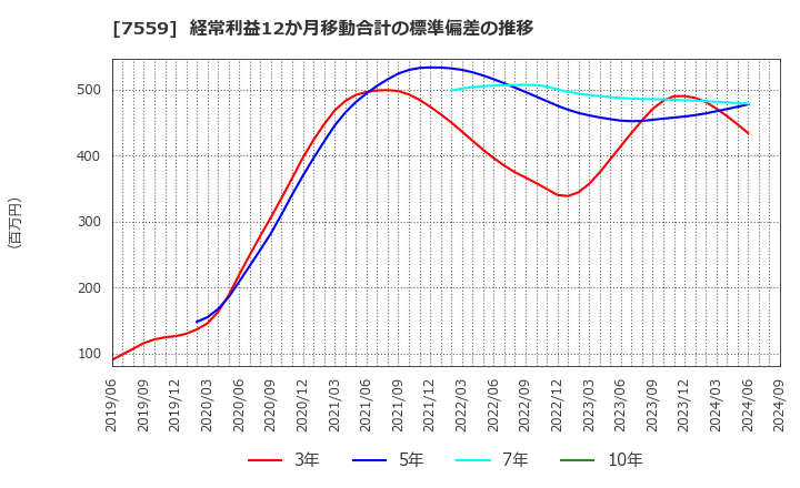 7559 ジーエフシー(株): 経常利益12か月移動合計の標準偏差の推移