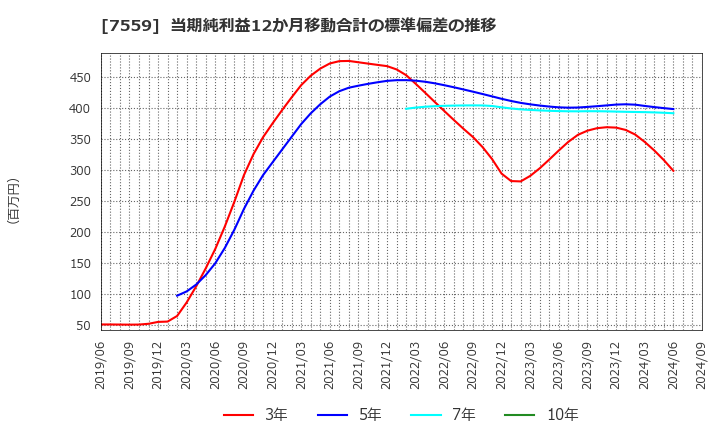 7559 ジーエフシー(株): 当期純利益12か月移動合計の標準偏差の推移