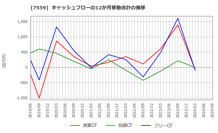 7559 ジーエフシー(株): キャッシュフローの12か月移動合計の推移