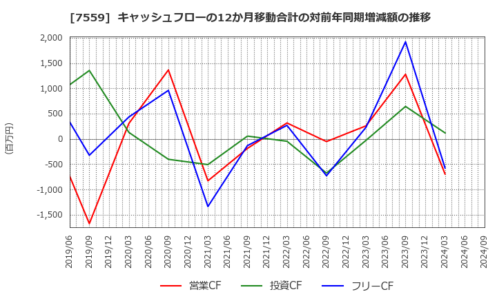 7559 ジーエフシー(株): キャッシュフローの12か月移動合計の対前年同期増減額の推移