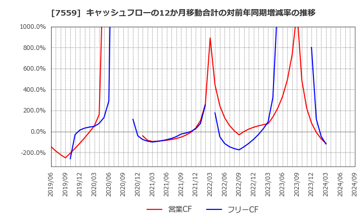 7559 ジーエフシー(株): キャッシュフローの12か月移動合計の対前年同期増減率の推移