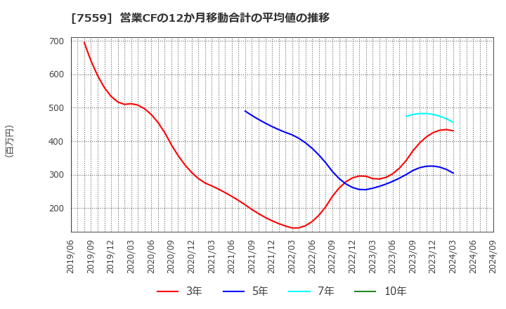 7559 ジーエフシー(株): 営業CFの12か月移動合計の平均値の推移