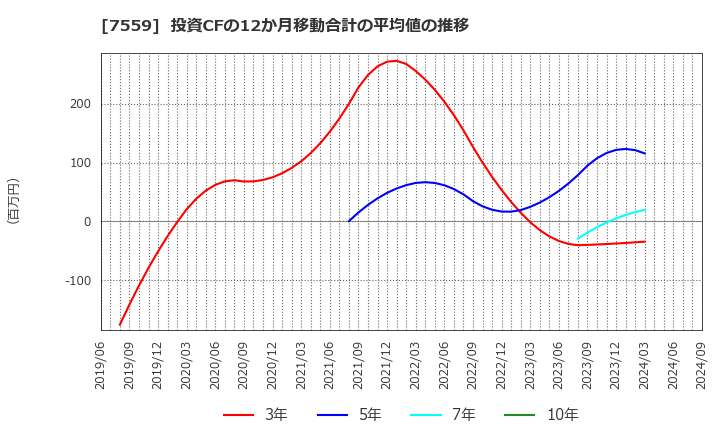 7559 ジーエフシー(株): 投資CFの12か月移動合計の平均値の推移