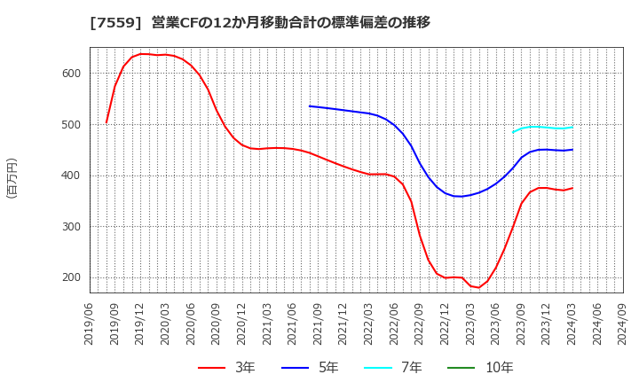 7559 ジーエフシー(株): 営業CFの12か月移動合計の標準偏差の推移