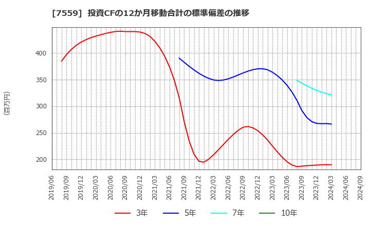 7559 ジーエフシー(株): 投資CFの12か月移動合計の標準偏差の推移