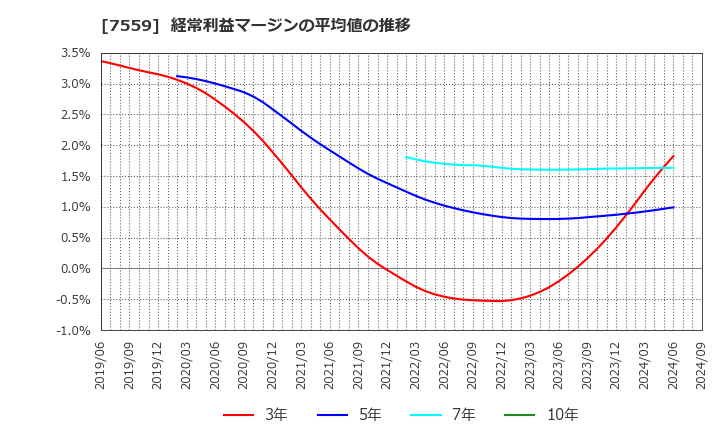 7559 ジーエフシー(株): 経常利益マージンの平均値の推移