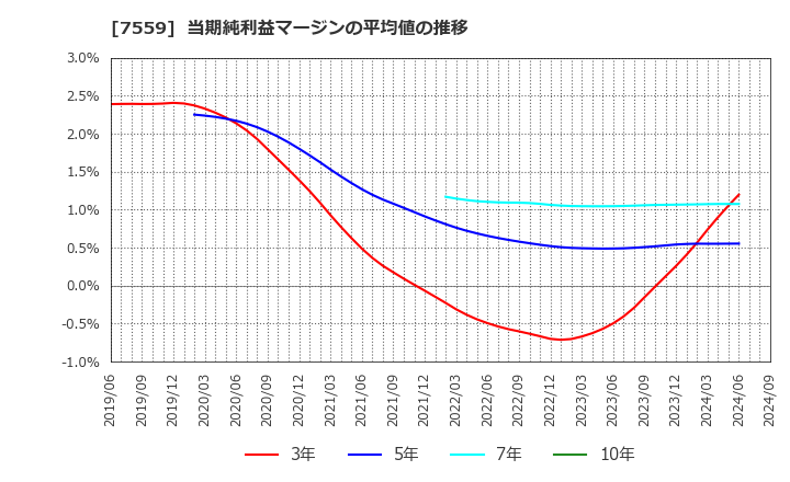 7559 ジーエフシー(株): 当期純利益マージンの平均値の推移